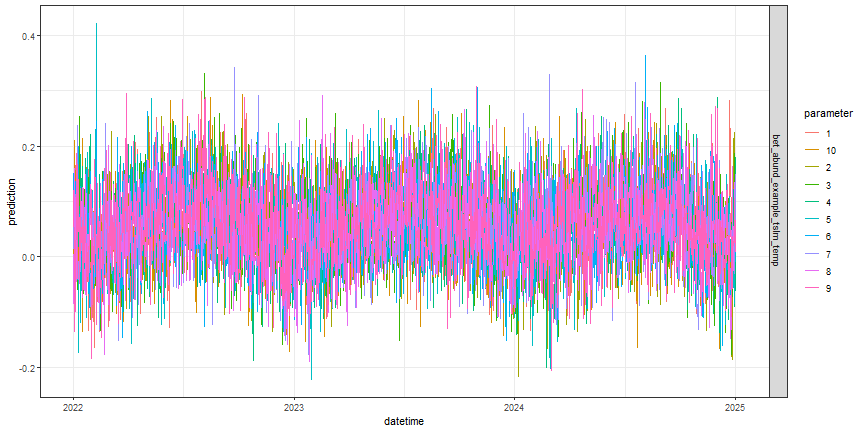 Figure: TSLM forecast submission file for OSBS, parameter indicates emsemble member